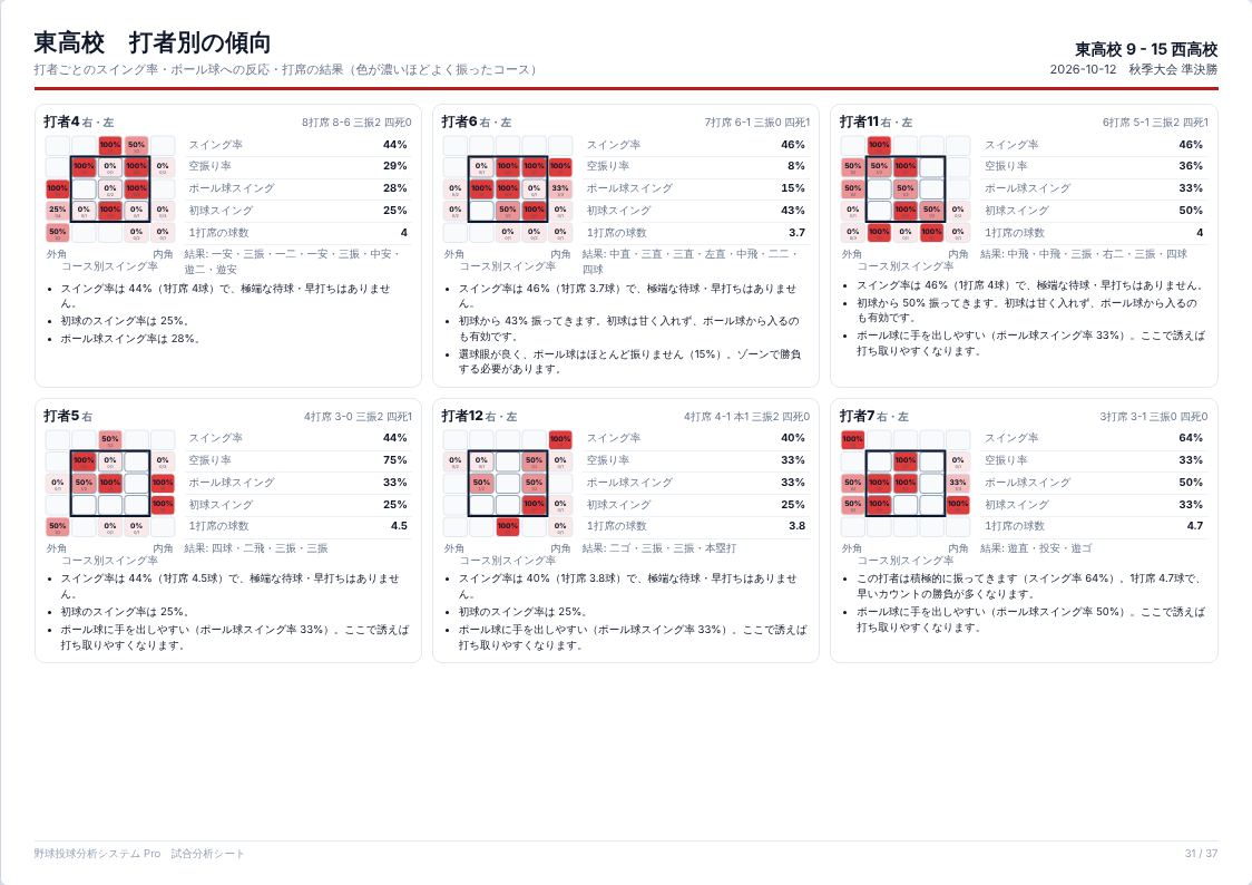 打者別の傾向