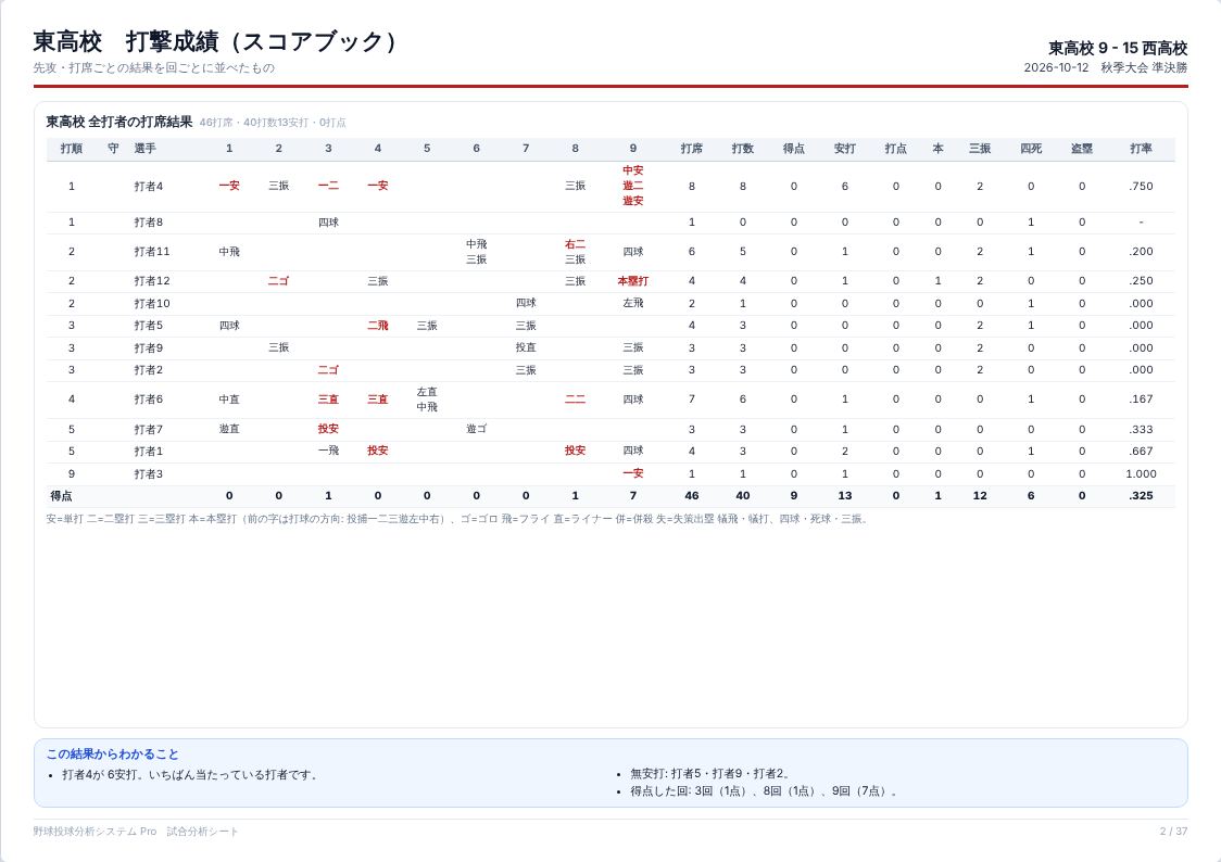 打撃成績(スコアブック)
