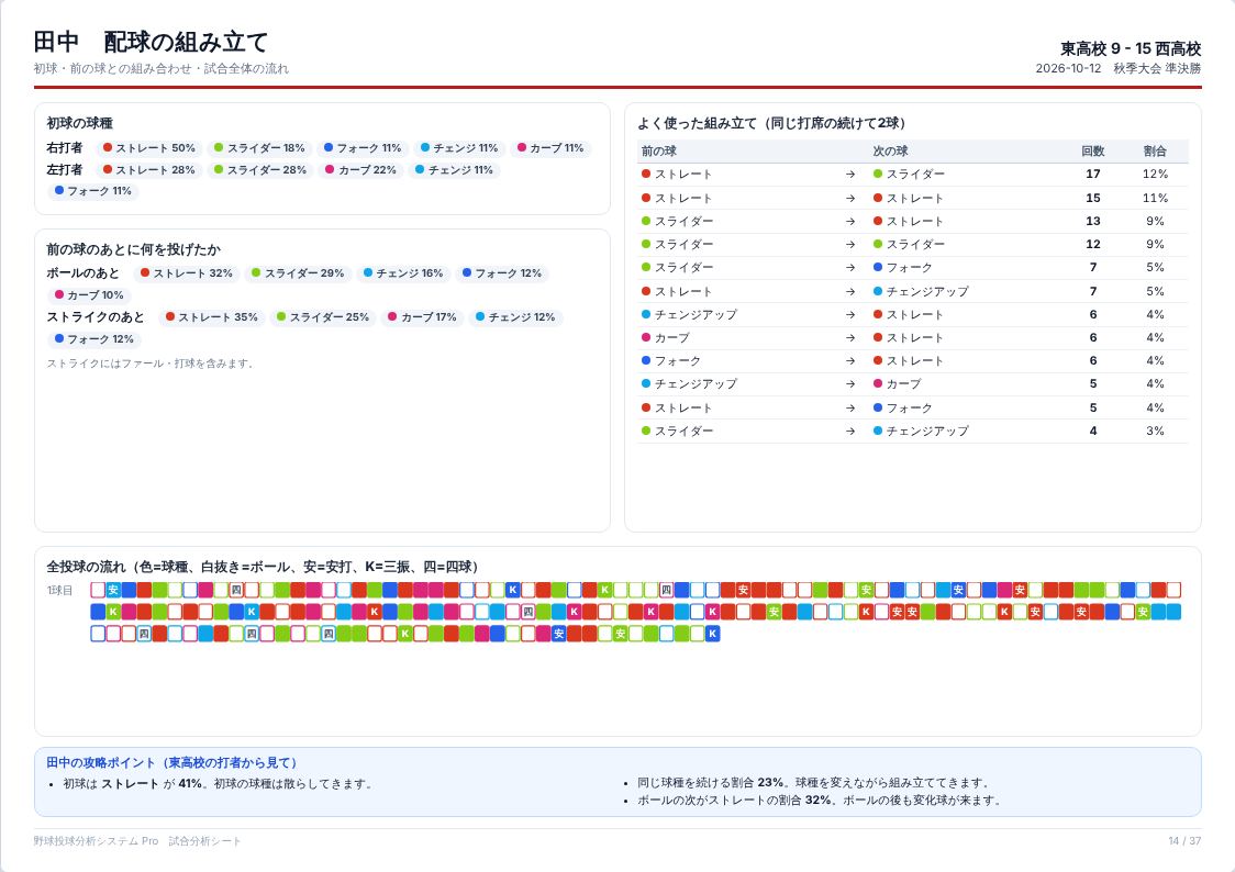 配球の組み立て
