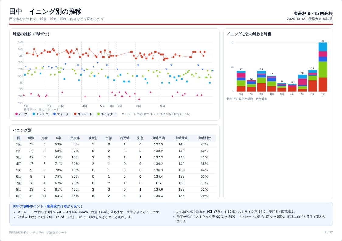 イニング別の推移