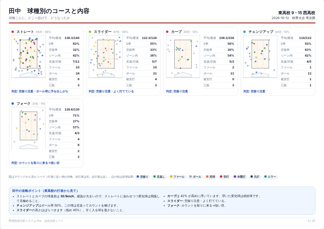 球種別のコースと内容